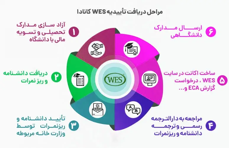 مراحل دریافت تاییدیه WES کانادا